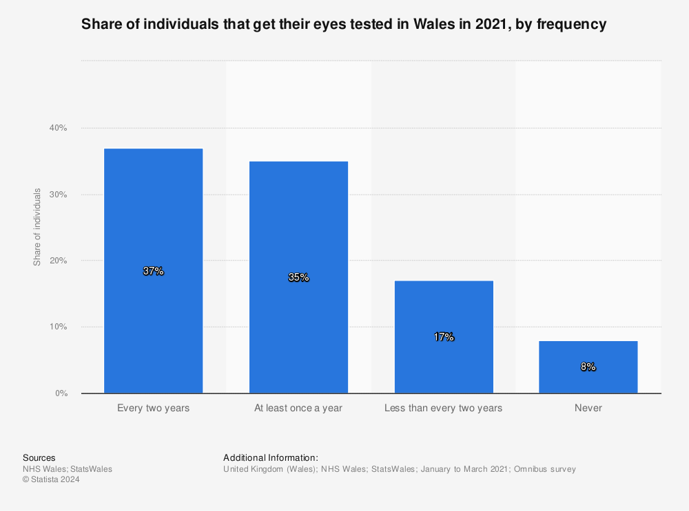 Statistic: Share of individuals that get their eyes tested in Wales in 2021, by frequency | Statista