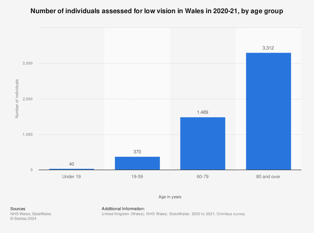 Statistic: Number of individuals assessed for low vision in Wales in 2020-21, by age group | Statista