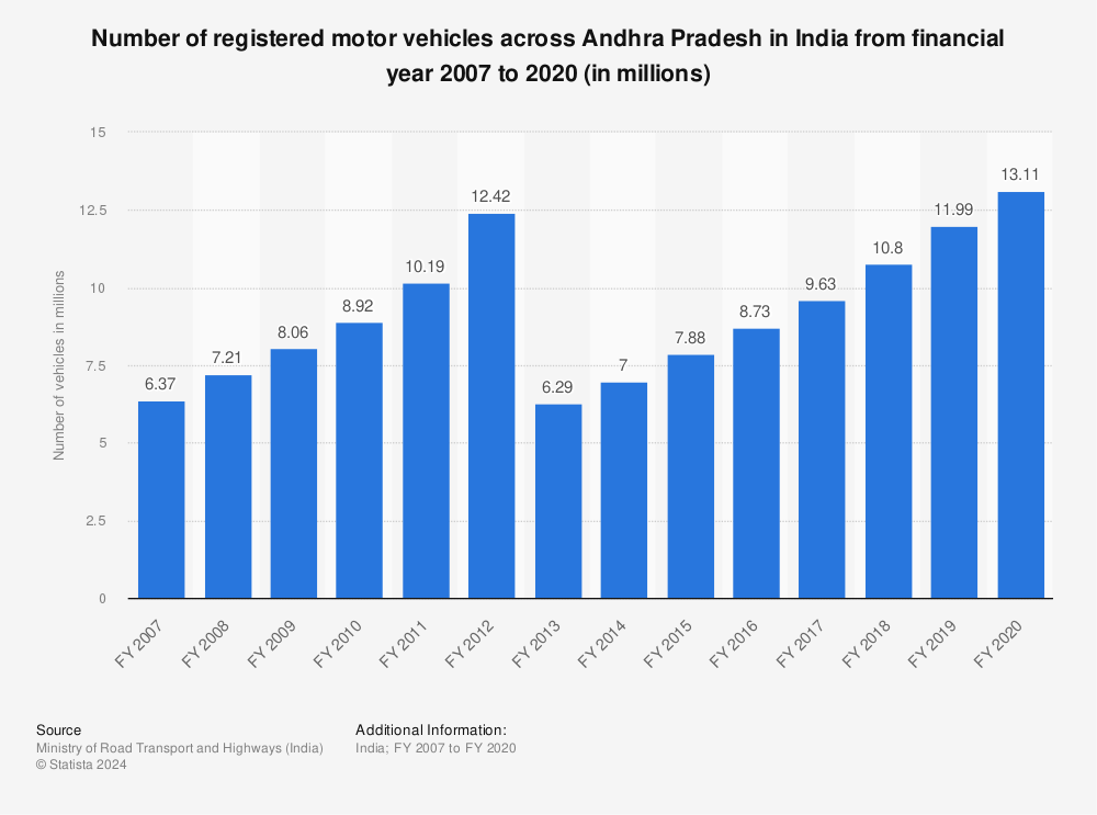 Statistic: Number of registered motor vehicles across Andhra Pradesh in India from financial year 2007 to 2019 (in millions) | Statista