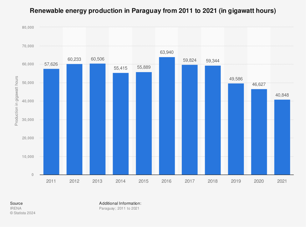 Statistic: Renewable energy production in Paraguay from 2011 to 2020 (in gigawatt hours) | Statista