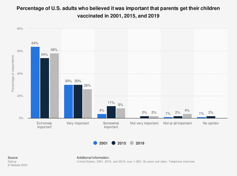Statistic: Percentage of U.S. adults who believed it was important that parents get their children vaccinated in 2001, 2015, and 2019 | Statista