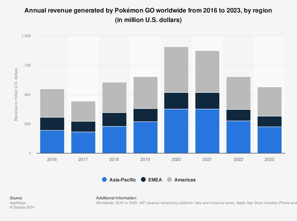 Statistic: Annual revenue generated by Pokémon GO worldwide from 2016 to 2023 YTD, by region (in million U.S. dollars) | Statista