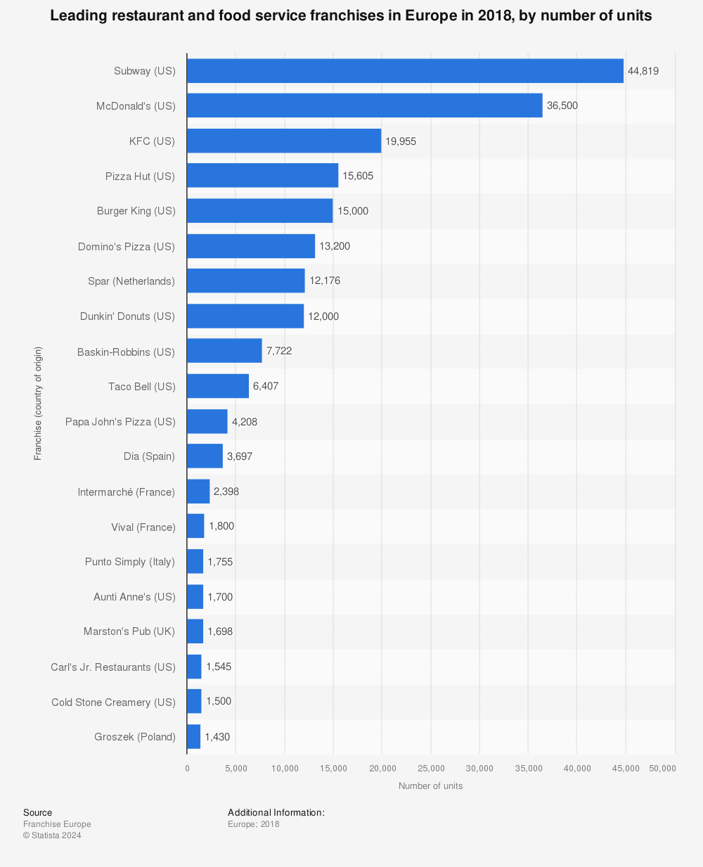Statistic: Leading restaurant and food service franchises in Europe in 2018, by number of units | Statista