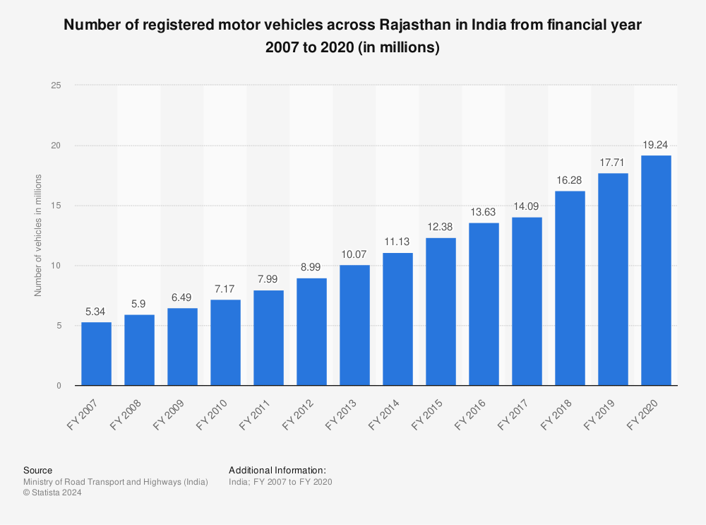 Statistic: Number of registered motor vehicles across Rajasthan in India from financial year 2007 to 2019 (in millions) | Statista