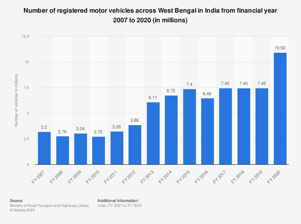 Statistic: Number of registered motor vehicles across West Bengal in India from financial year 2007 to 2019 (in millions) | Statista