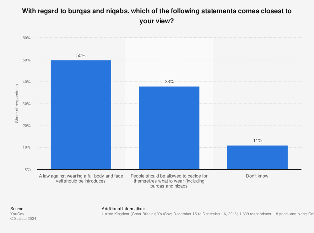 Statistic: With regard to burqas and niqabs, which of the following statements comes closest to your view? | Statista