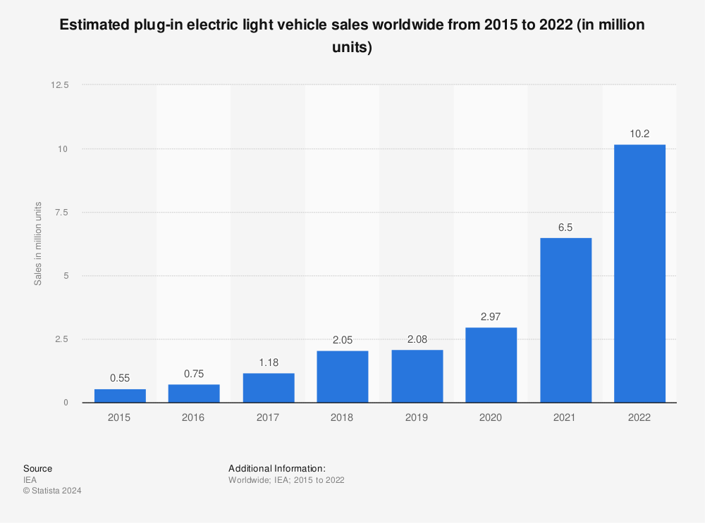 Statistic: Estimated plug-in electric light vehicle sales worldwide from 2015 to 2022 (in million units) | Statista