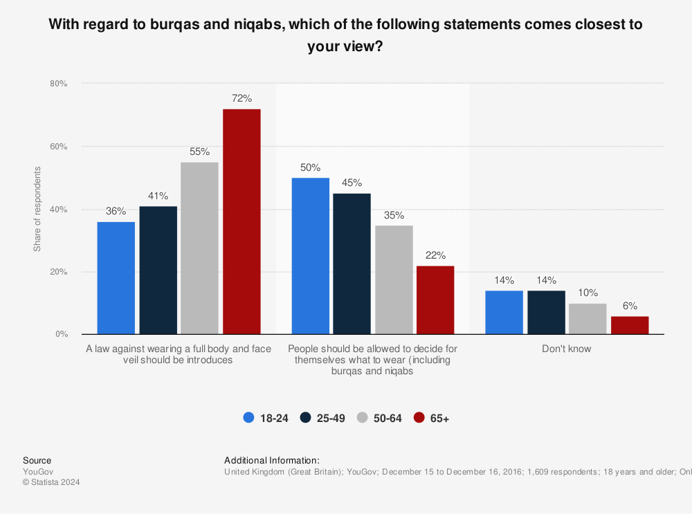 Statistic: With regard to burqas and niqabs, which of the following statements comes closest to your view? | Statista