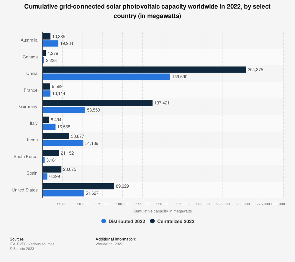 Statistic: Cumulative grid-connected solar photovoltaic capacity worldwide in 2019, by select country (in megawatts) | Statista