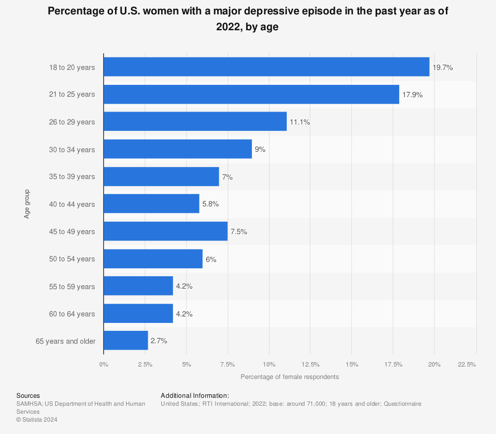 Statistic: Percentage of U.S. women with a major depressive episode in the past year as of 2020, by age  | Statista