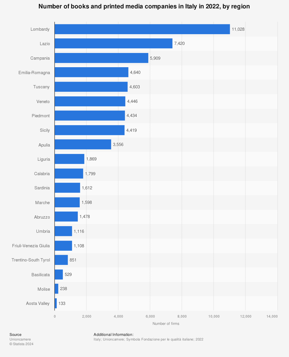 Statistic: Number of books and printed media companies in Italy in 2021, by region  | Statista