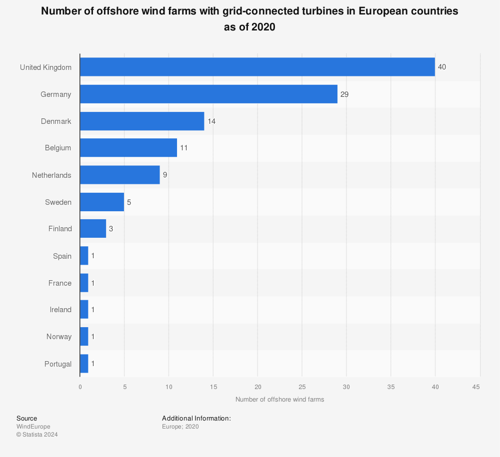 Statistic: Number of offshore wind farms with grid-connected turbines in European countries as of 2020 | Statista
