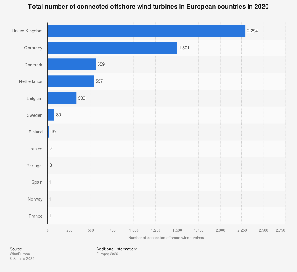 Statistic: Total number of connected offshore wind turbines in European countries in 2020 | Statista