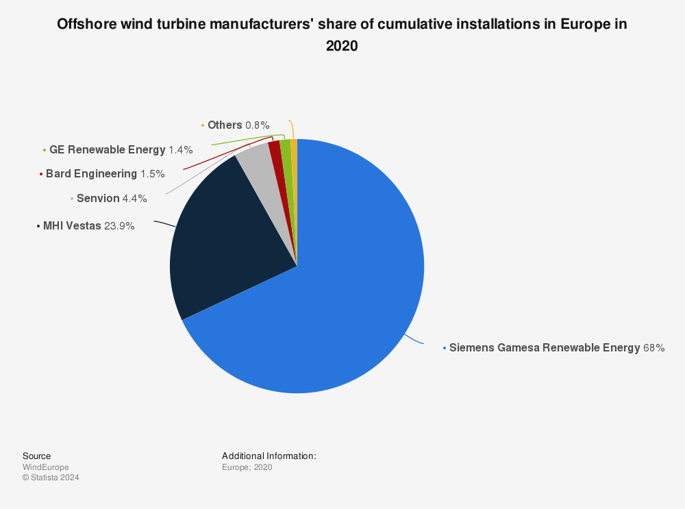 Statistic: Offshore wind turbine manufacturers' share of cumulative installations in Europe in 2019 | Statista