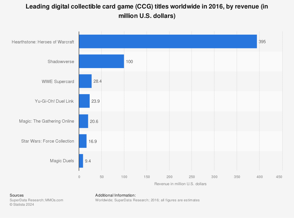 Statistic: Leading digital collectible card game (CCG) titles worldwide in 2016, by revenue (in million U.S. dollars) | Statista
