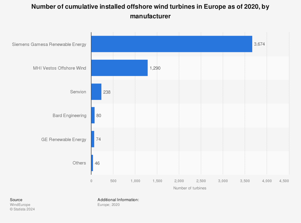 Statistic: Number of cumulative installed offshore wind turbines in Europe as of 2020, by manufacturer | Statista