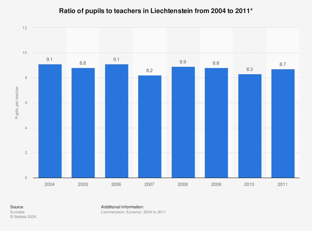Statistic: Ratio of pupils to teachers in Liechtenstein from 2004 to 2011* | Statista