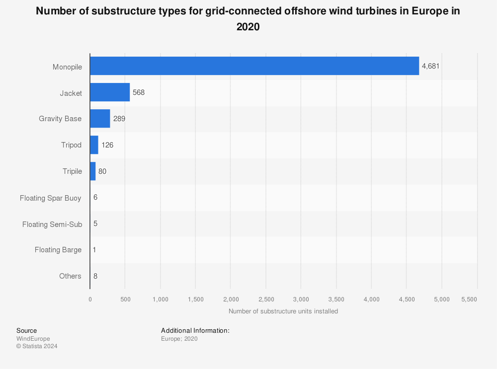 Statistic: Number of substructure types for grid-connected offshore wind turbines in Europe in 2020 | Statista