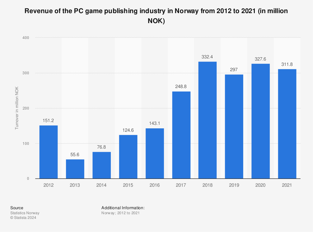 Statistic: Revenue of the PC game publishing industry in Norway from 2012 to 2020 (in million NOK) | Statista