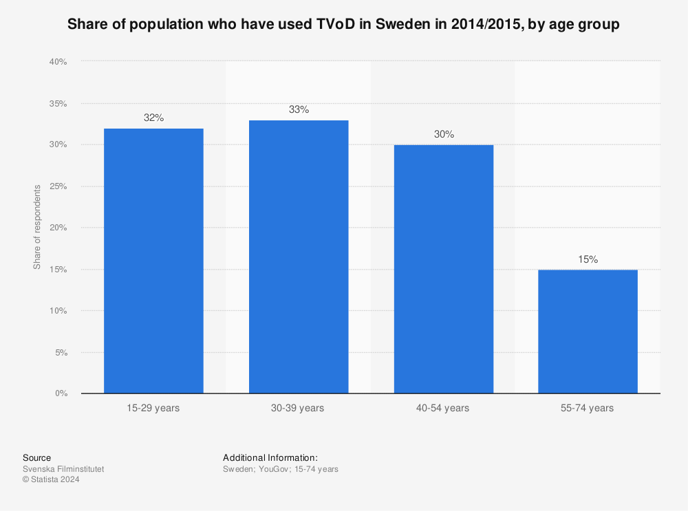 Statistic: Share of population who have used TVoD in Sweden in 2014/2015, by age group | Statista