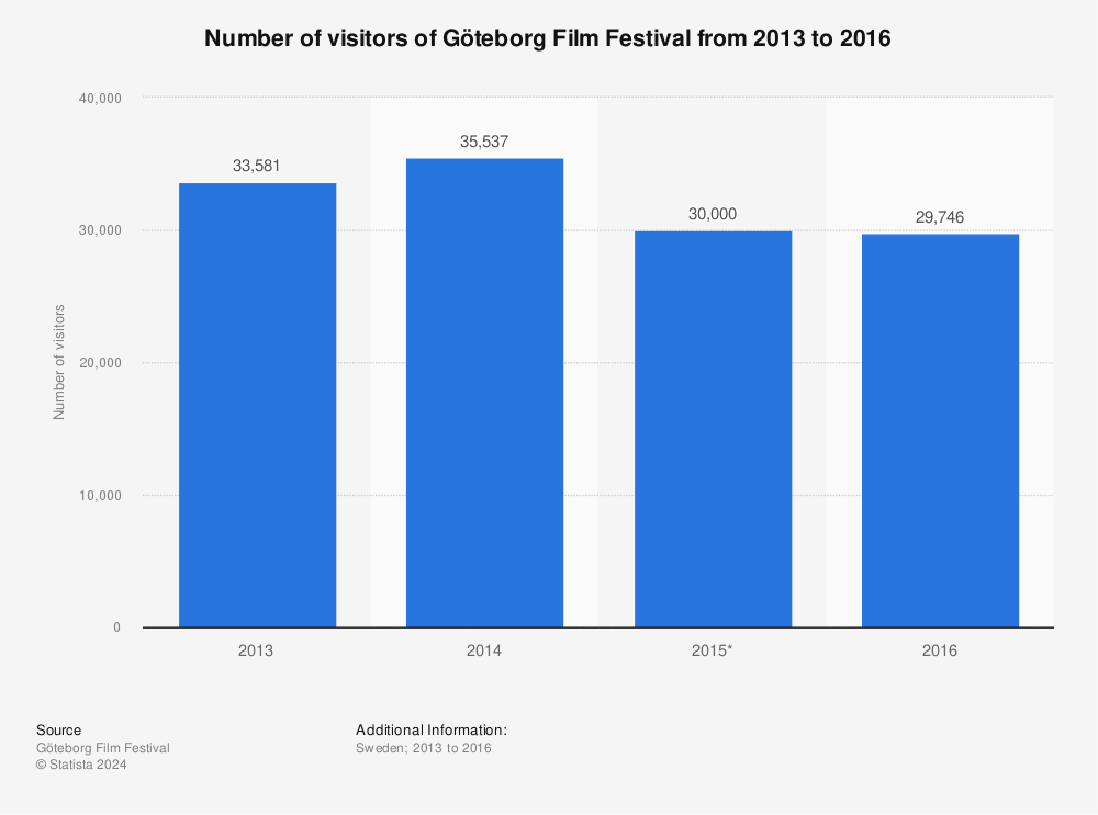 Statistic: Number of visitors of Göteborg Film Festival from 2013 to 2016 | Statista