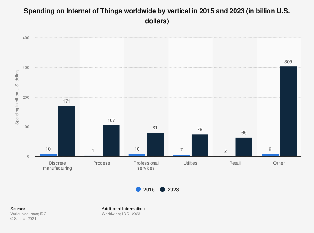 Statistic: Spending on Internet of Things worldwide by vertical in 2015 and 2020 (in billion U.S. dollars) | Statista