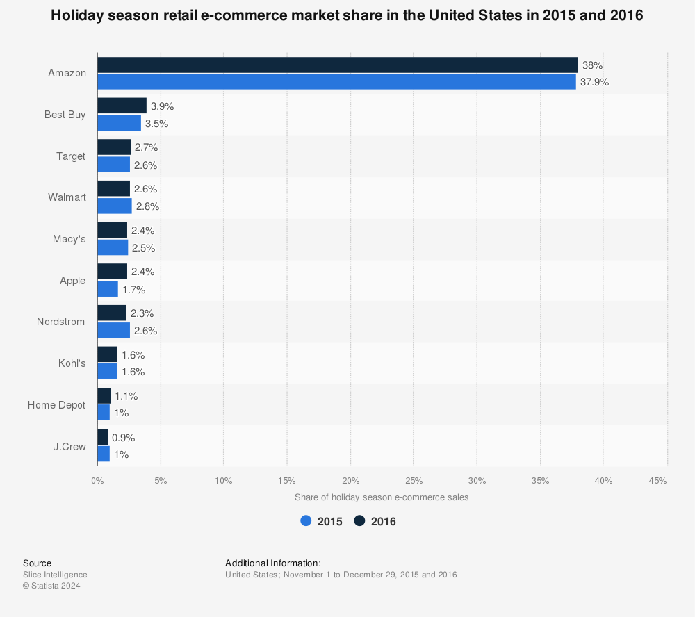 Statistic: Holiday season retail e-commerce market share in the United States in 2015 and 2016 | Statista