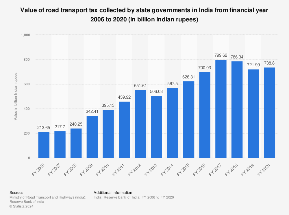 Statistic: Value of road transport tax collected by state governments in India from financial year 2006 to 2019 (in billion Indian rupees) | Statista