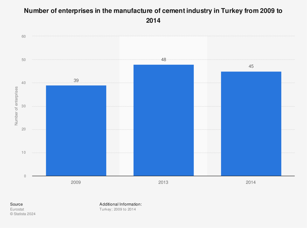 Statistic: Number of enterprises in the manufacture of cement industry in Turkey from 2009 to 2014 | Statista
