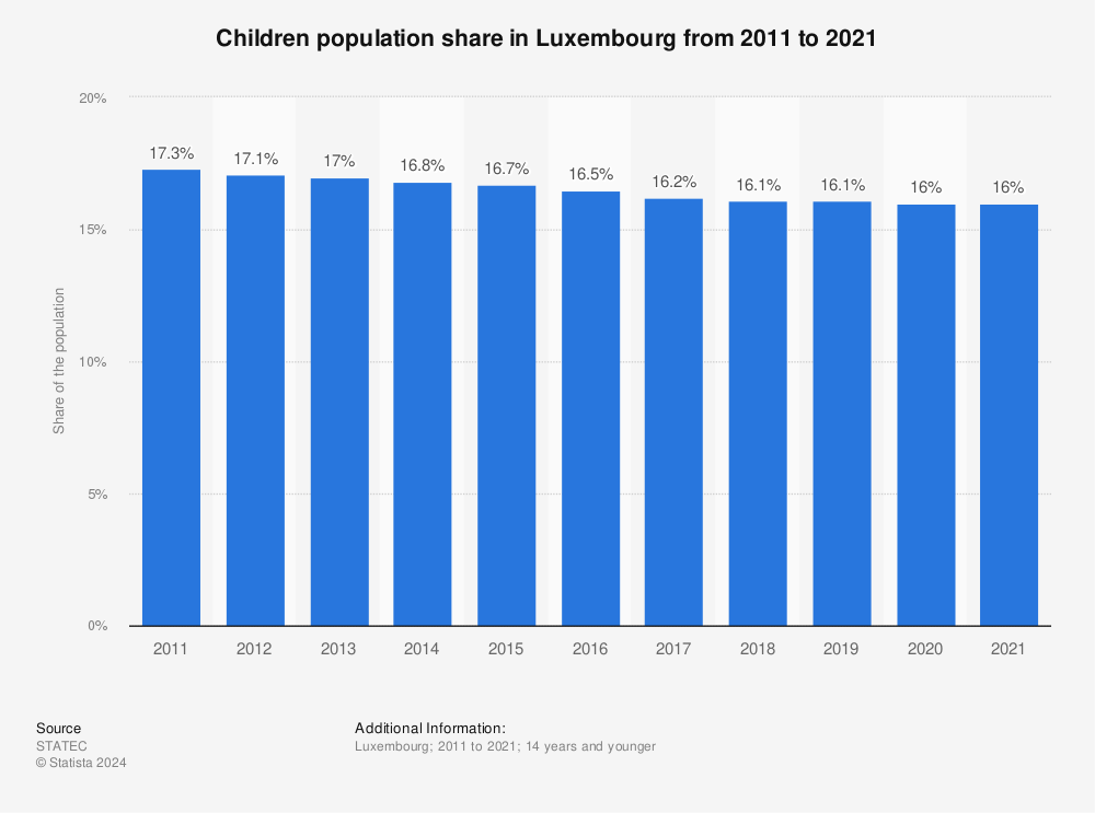 Statistic: Children population share in Luxembourg from 2011 to 2021 | Statista
