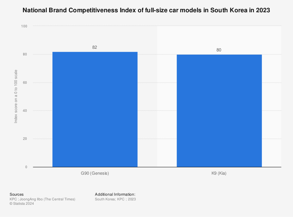 Statistic: National Brand Competitiveness Index of full-size car models in South Korea in 2023 | Statista