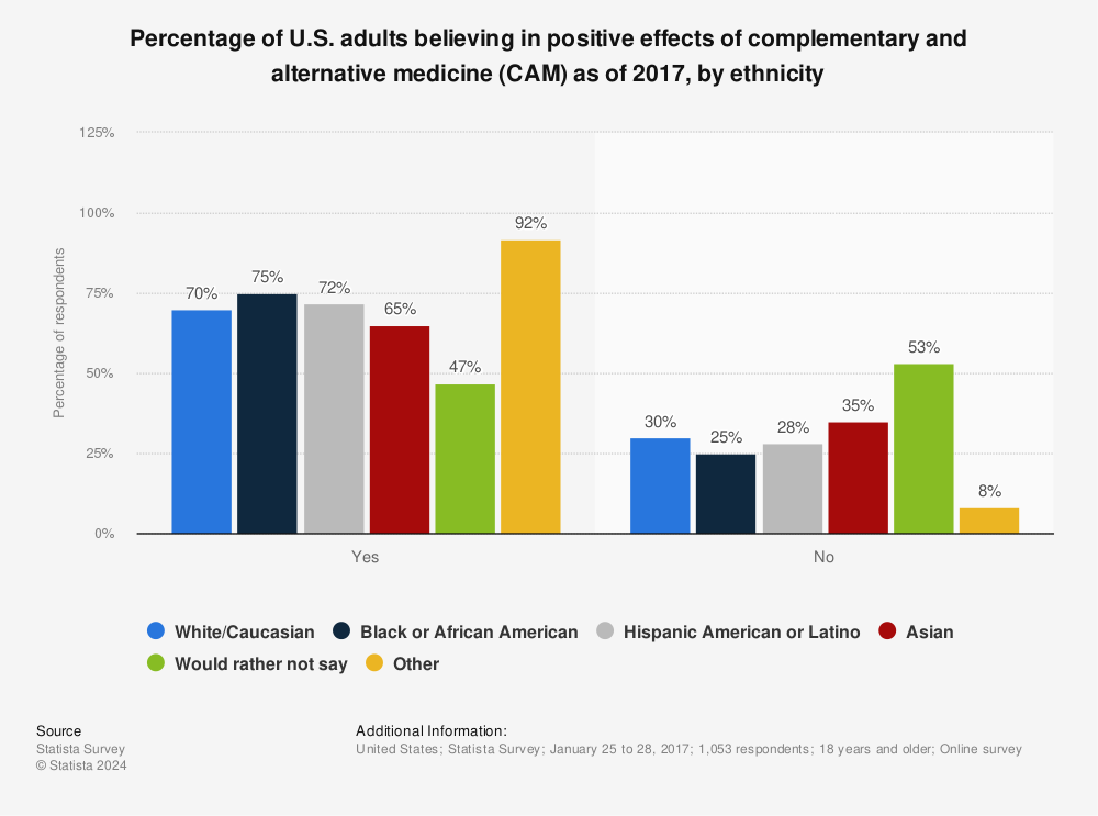Statistic: Percentage of U.S. adults believing in positive effects of complementary and alternative medicine (CAM) as of 2017, by ethnicity | Statista