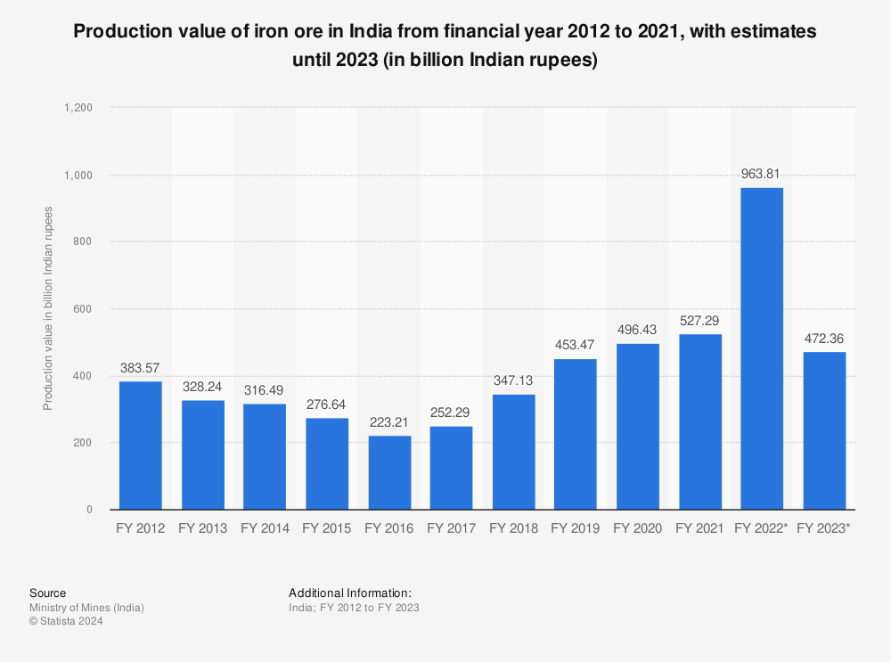 Statistic: Production value of iron ore in India from financial year 2012 to 2021, with estimates until 2023 (in billion Indian rupees) | Statista