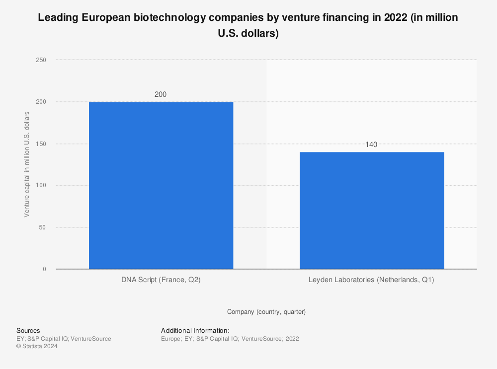 Statistic: Leading European biotechnology companies by venture financing in 2022 (in million U.S. dollars) | Statista