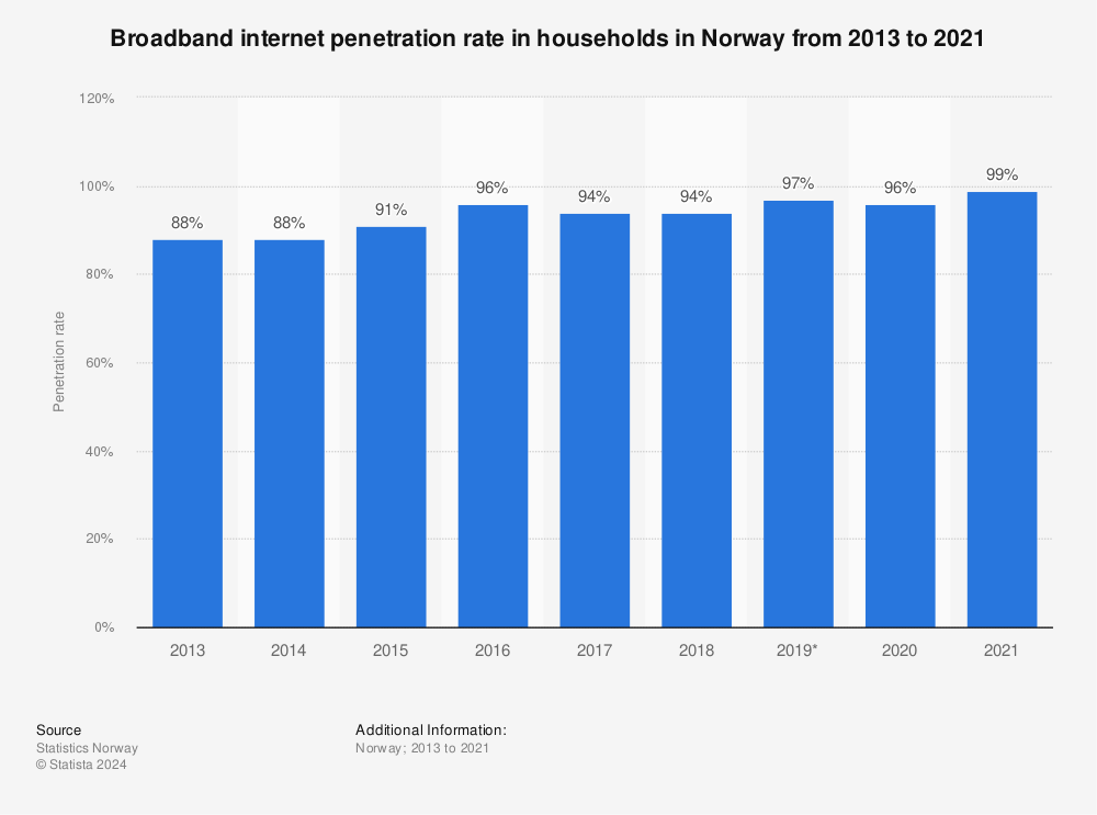 Statistic: Broadband internet penetration rate in households in Norway from 2013 to 2021 | Statista