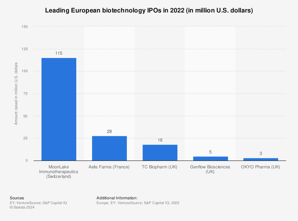 Statistic: Leading European biotechnology IPOs in 2021 (in million U.S. dollars) | Statista