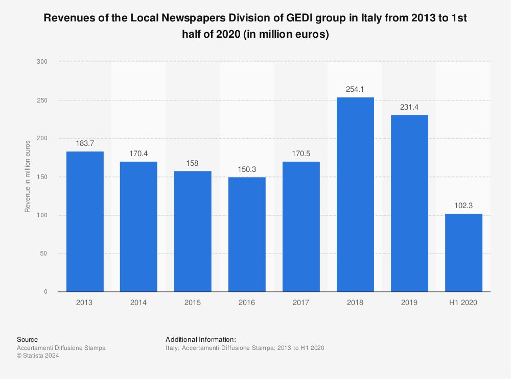 Statistic: Revenues of the Local Newspapers Division of GEDI group in Italy from 2013 to 1st half of 2020 (in million euros) | Statista