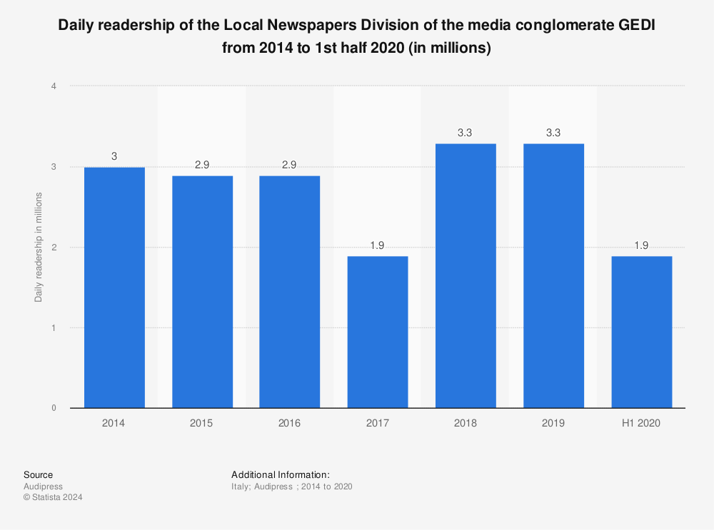 Statistic: Daily readership of the Local Newspapers Division of the media conglomerate GEDI from 2014 to 1st half 2020 (in millions) | Statista