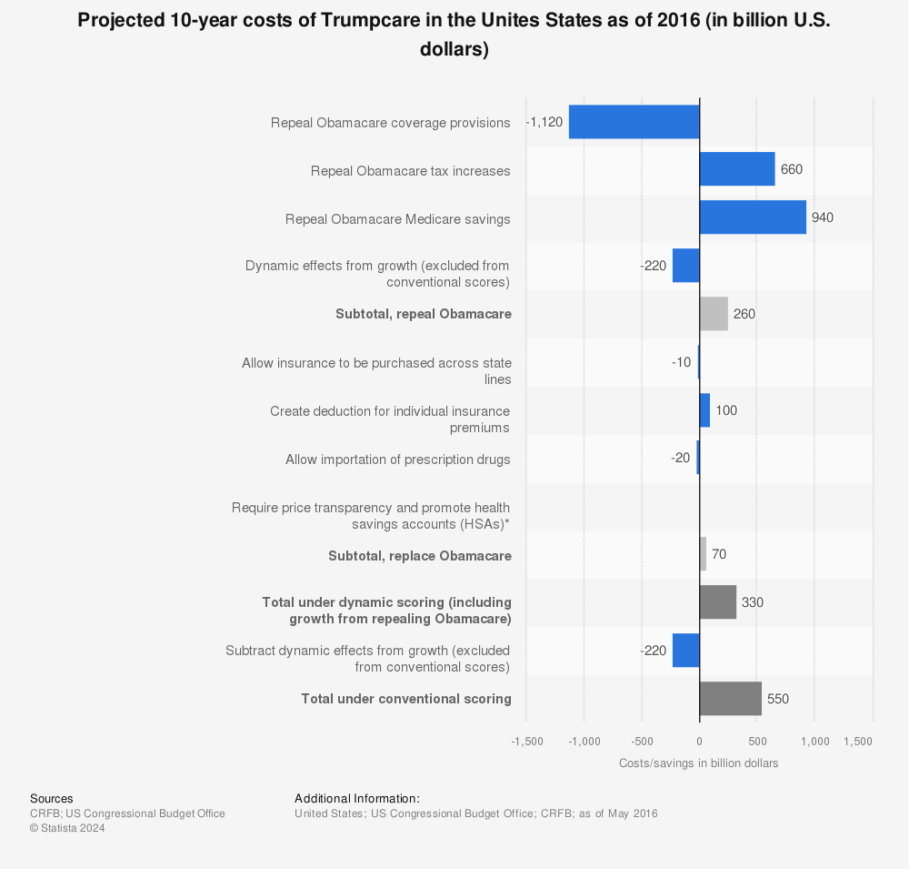 Statistic: Projected 10-year costs of Trumpcare in the Unites States as of 2016 (in billion U.S. dollars) | Statista