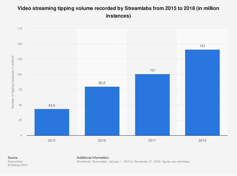 Statistic: Video streaming tipping volume recorded by Streamlabs from 2015 to 2018 (in million instances)  | Statista