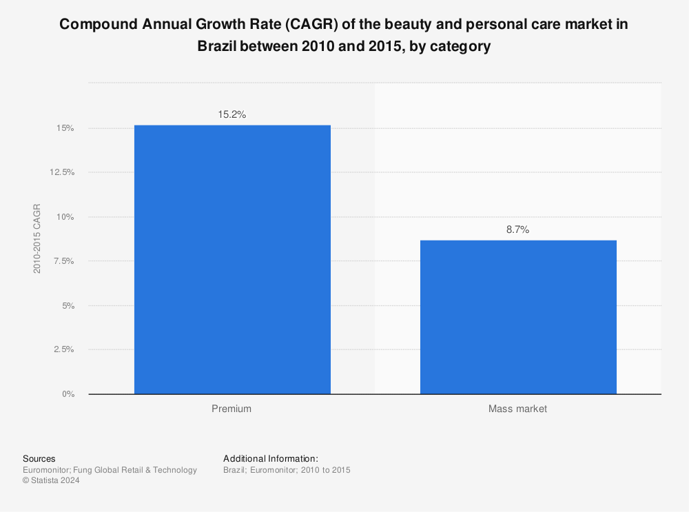 Statistic: Compound Annual Growth Rate (CAGR) of the beauty and personal care market in Brazil between 2010 and 2015, by category | Statista