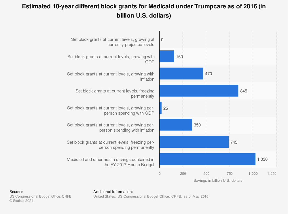 Statistic: Estimated 10-year different block grants for Medicaid under Trumpcare as of 2016 (in billion U.S. dollars) | Statista