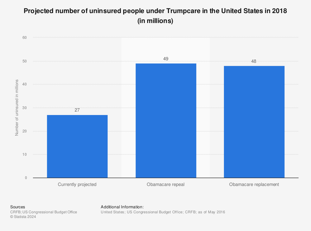 Statistic: Projected number of uninsured people under Trumpcare in the United States in 2018 (in millions) | Statista