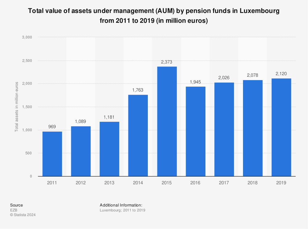 Statistic: Total value of assets under management (AUM) by pension funds in Luxembourg from 2011 to 2019 (in million euros) | Statista