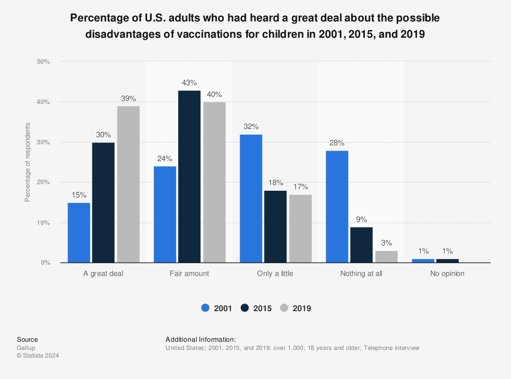 Statistic: Percentage of U.S. adults who had heard a great deal about the possible disadvantages of vaccinations for children in 2001, 2015, and 2019 | Statista