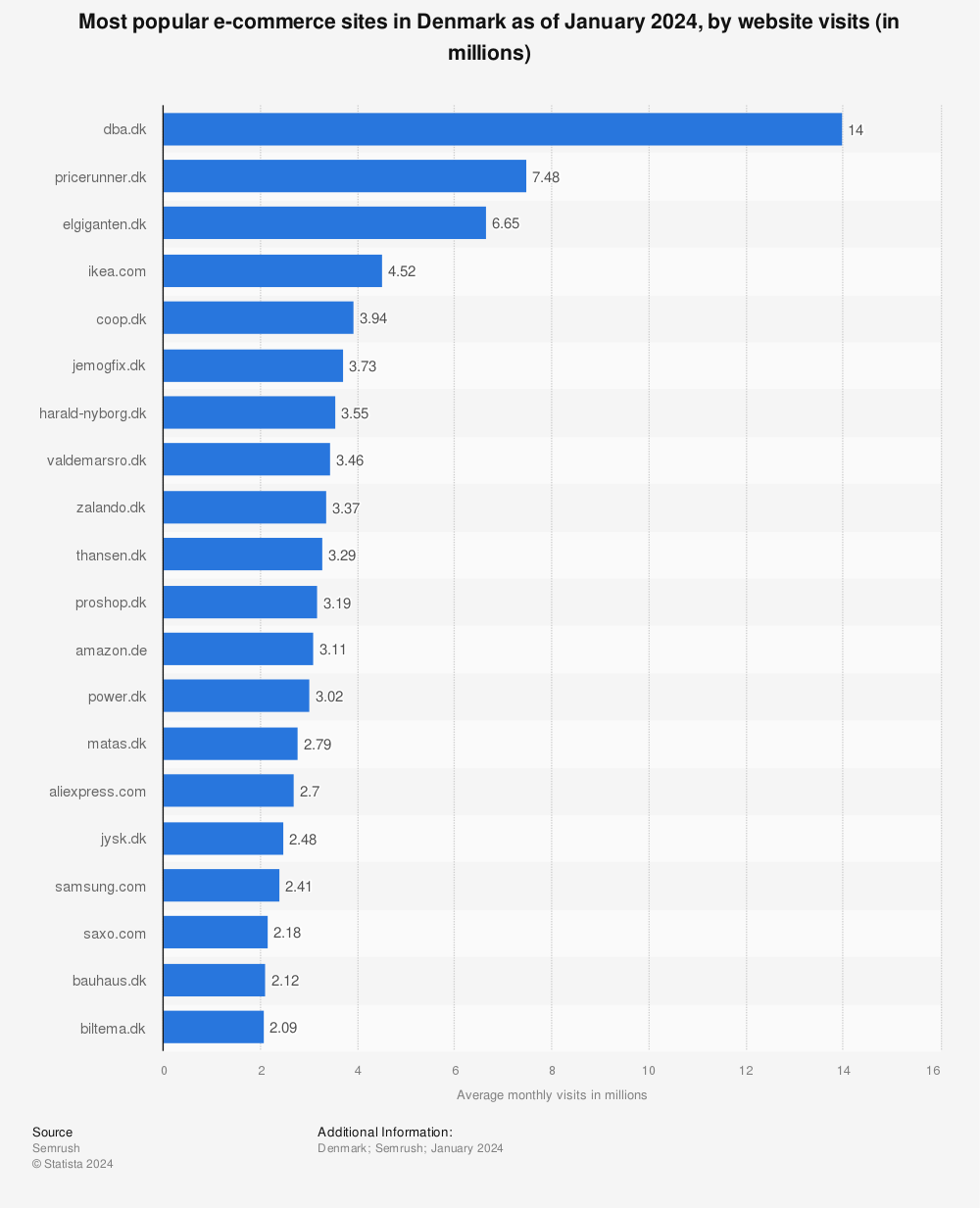 Statistic: Most popular e-commerce sites in Denmark in 2022, by monthly visits (in 1,000s) | Statista