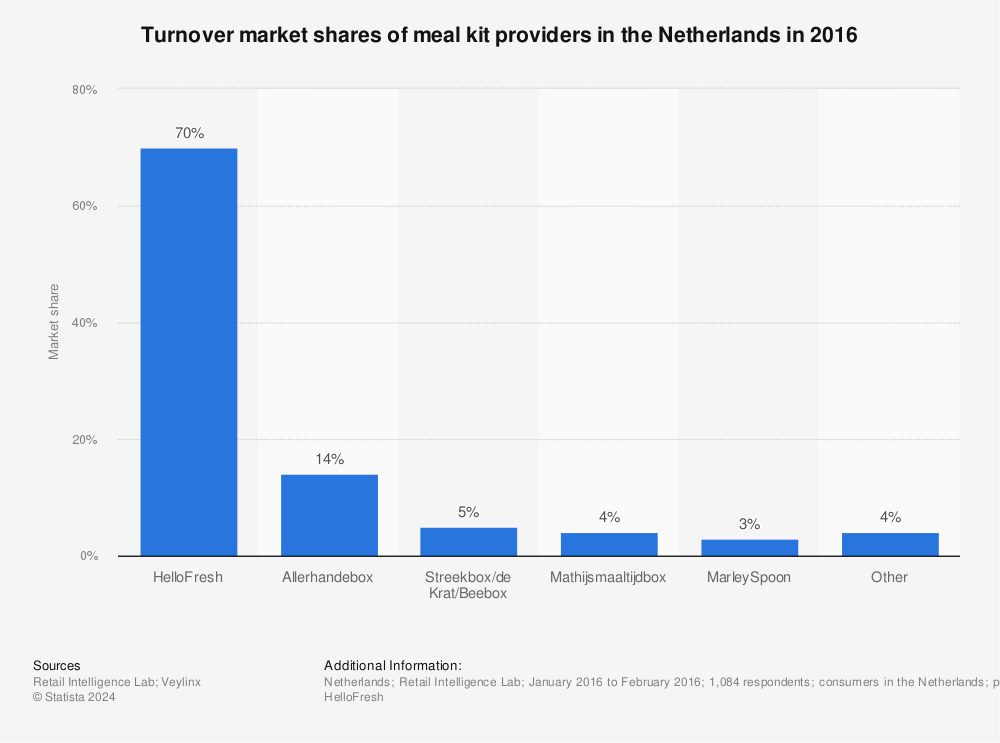 Statistic: Turnover market shares of meal kit providers in the Netherlands in 2016 | Statista