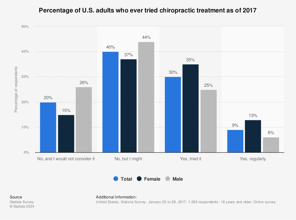 Statistic: Percentage of U.S. adults who ever tried chiropractic treatment as of 2017 | Statista