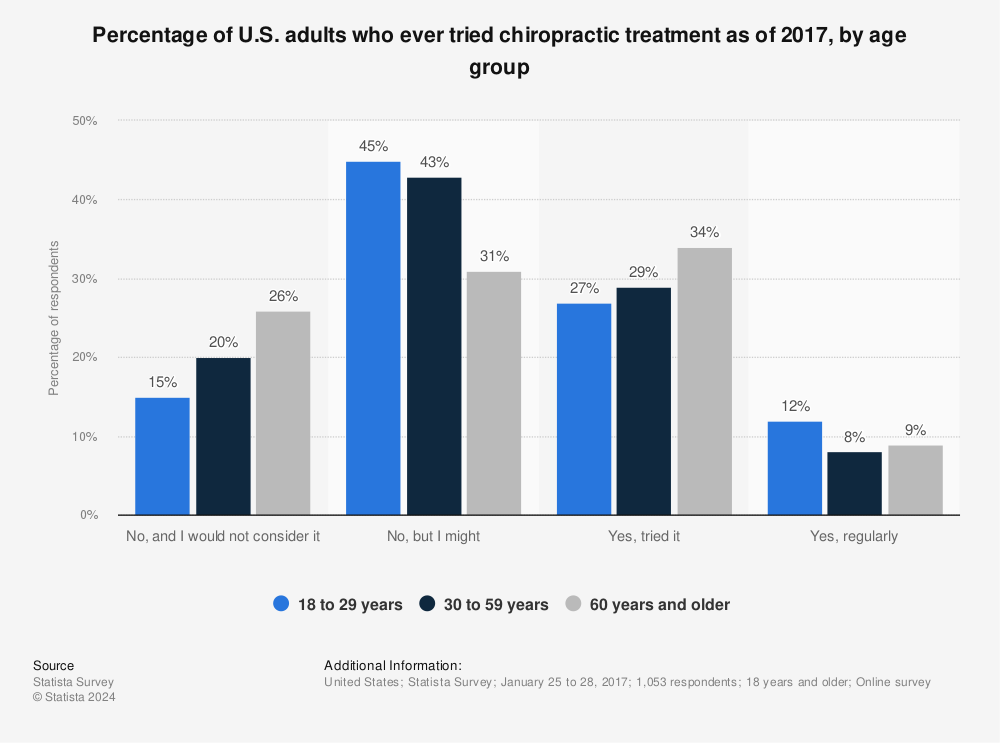 Statistic: Percentage of U.S. adults who ever tried chiropractic treatment as of 2017, by age group | Statista