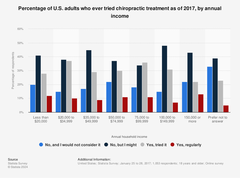 Statistic: Percentage of U.S. adults who ever tried chiropractic treatment as of 2017, by annual income | Statista
